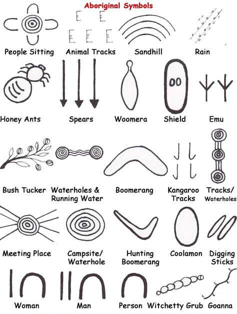 Symbols & their meanings as used in aboriginal art of Australia. Symbolism In Art, Aboriginal Art For Kids, Aboriginal Symbols, Aboriginal Art Symbols, Symbols And Their Meanings, Aboriginal Education, Indigenous Australian Art, Aboriginal Dot Painting, Aboriginal Painting