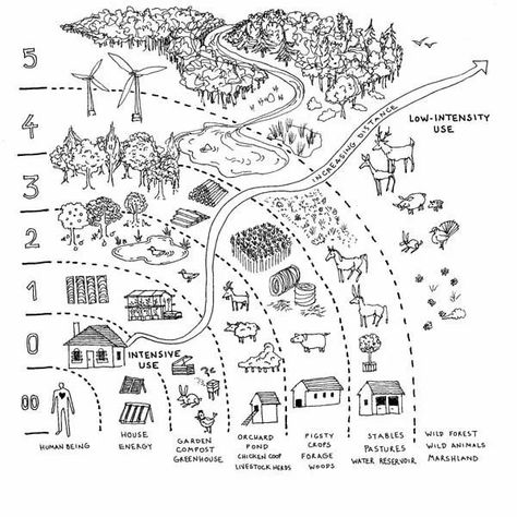 One of the fundamental techniques in permaculture design is zoning. Zoning organizes and positions elements into areas according to their needs or use. The more something is used or needed, the closer it is placed starting at zone 0. However, in their book Human Permaculture, Alonso and Guiochon unpack how to use zone 00 to transform your internal landscape before (or during) changing your environment. Permaculture Farm Layout, Permaculture Design Layout Small Farm, Permaculture Orchard Design, 1 Acre Permaculture Design, Perma Culture Design, Permaculture Zones Design, Permaculture Landscape Design, Eco Garden Design, Permaculture Garden Design Layout