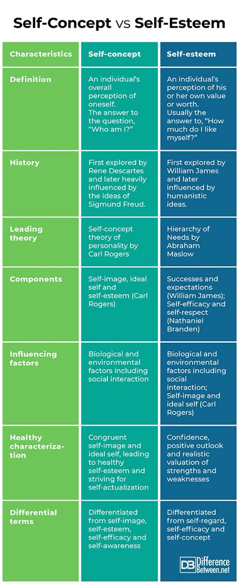 Self Mastery Learning, Ideal Self Vs Real Self, Self Concept Worksheets, Self Concept Work, Assumption Quotes, Social Learning Theory, Easy Essay, Operant Conditioning, Psychology Notes