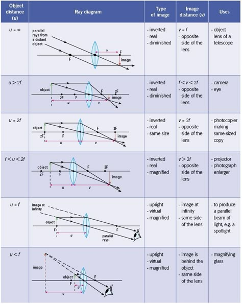 SS: Ray Diagrams For Converging Lens | Mini Physics - Learn Physics Online Lens Maker Formula Physics, Law Of Inertia Drawing, Light Physics Notes, Ray Optics Formula Sheet, Physics Optics, Optics Physics, Ray Diagrams, Light Physics, Ray Optics