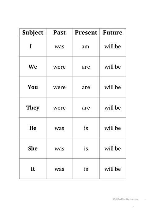 Verb "To Be" Simple Tenses Chart - English ESL Worksheets for distance learning and physical classrooms Verb To Be Activities Ideas, Verb To Be Past, Simple Tenses, Teaching Verbs, Portuguese Language Learning, Verb Chart, Tenses Chart, Tenses English, Verb To Be