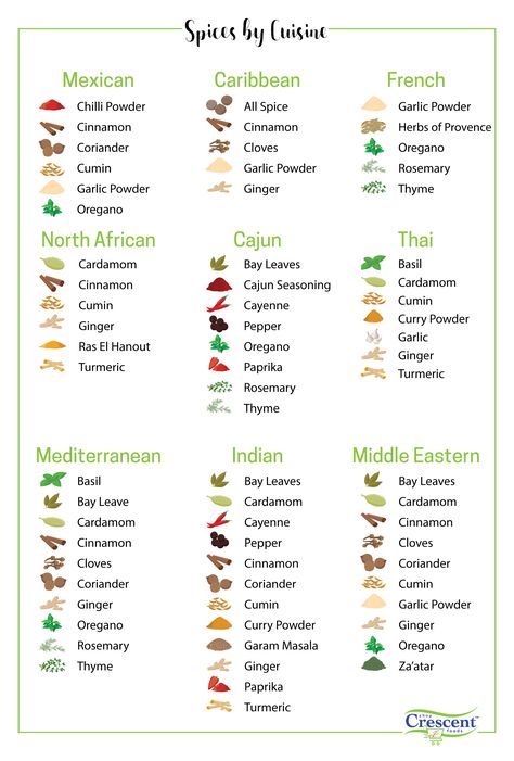 Spices By Cuisine, Guide To Spices, Guide To Seasoning Food, Spice Chart Cheat Sheets, Different Spices And Uses, Types Of Spices And Herbs, Spices Uses, Savory Flavor Combinations, Spices Around The World