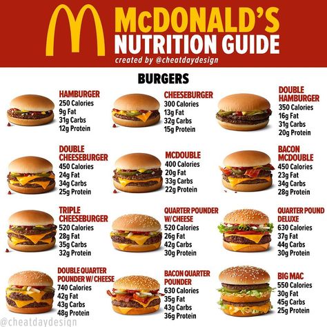 Matt Rosenman on Instagram: “Bookmark this one for your next @mcdonalds run! I love putting these guides together because personally I find them very helpful. If…” Fast Food Cheat Sheet, Mcdonalds Nutrition Guide, Mcdonalds Calories, Fast Food Nutrition, Food Calories List, Healthy Fast Food Options, Food Calorie Chart, Calorie Chart, 1000 Calorie