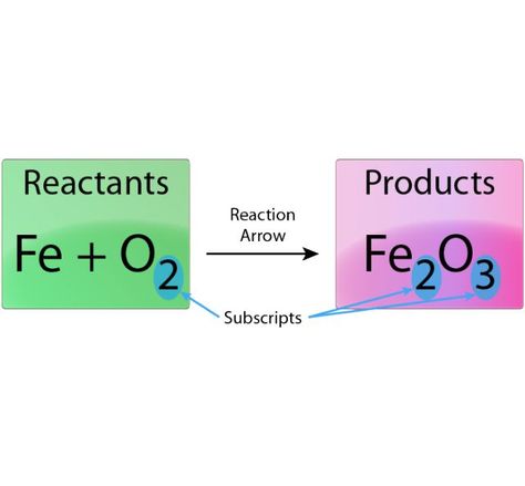 How To Balance Chemical Equations for Dummies: Write the Unbalanced Chemical Equation Balance Chemical Equations, Chemical Equations, Kumon Math, Chemistry Worksheets, High School Chemistry, Chemical Equation, Teaching Chemistry, Secondary Science, Free Classes