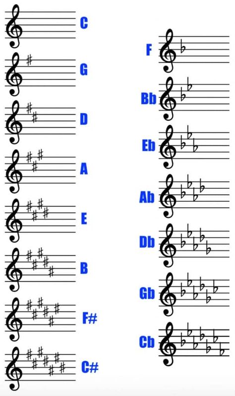 How to Remember Key Signatures (From a Musician and Memory Expert) Music Key Signatures, Music Hacks, Music Basics, Music Theory Piano, Beginner Piano Music, Piano Scales, Reading Sheet Music, How To Remember, Piano Chords Chart