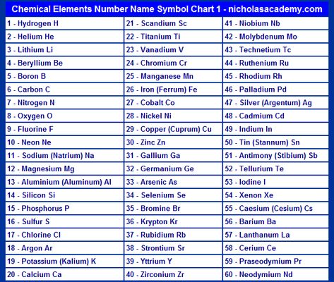 chemical elements chart 1 Periodic Table Of The Elements List, Science Table Of Elements, Elements Symbols Chemistry, Elements Chart Periodic Table, Elements Name And Symbols, Atomic Mass Of Elements List, Atomic Number Of Elements, Chemical Chart, Nursing Abbreviations