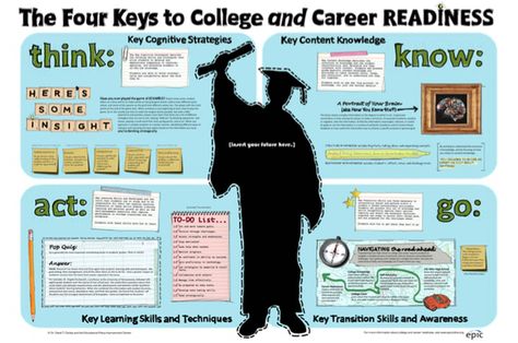 Download a student-friendly poster that explains what it takes to be college and career ready. Career Readiness High School, Career Bulletin Boards, Life Orientation, School Counseling Bulletin Boards, College Advising, College Advisor, College And Career Readiness, High School Bulletin Boards, College Counseling