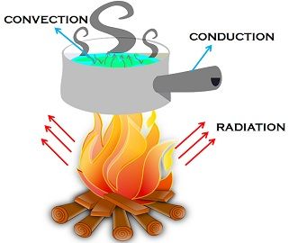 Difference Between Conduction, Convection and Radiation (with ... Convection Conduction Radiation, Radiation Conduction And Convection, Heat Transfer Science, Conduction Convection Radiation, Science Energy, Convection Currents, Keyboard Symbols, Science Chart, Sixth Grade Science