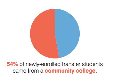 College Transfer - 5 Simple Hacks to Get into Any College College Transfer, College Resume, High School Counselor, Laptop For College, College Acceptance, Liberal Arts College, Transfer Student, Essay Help, College Essay