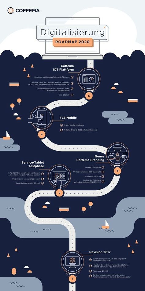 Graphic Design Process Infographic, Roadmap Graphic Design, Inphographic Design Ideas Poster, Roadmap Infographic Design, Email Design Inspiration Creative Layout, Science Website Design, Inphographic Design Ideas, Timeline Ideas Creative, Information Graphic Design