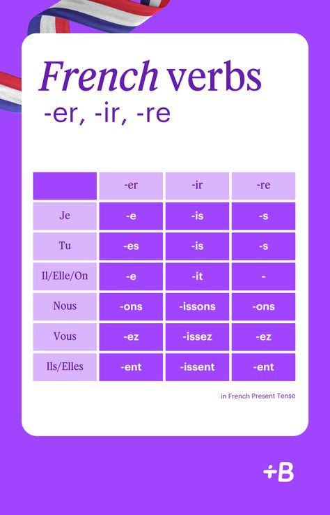 How To Conjugate -Er, -Ir And -Re Verbs In French Ir Verbs French, French Conjugation Chart, Er Verbs French, French Verb Conjugation, Verbs In French, French Conjugation, French Notes, French Verbs Conjugation, French Study