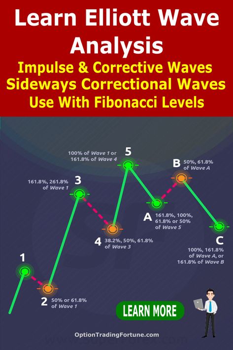 Learn Elliott Wave Analysis With Fibonacci Levels Elliott Wave Theory, Elliot Wave Fibonacci, Elliot Wave Patterns, Elliott Wave Patterns, Candle Trading, Technical Trading, Forex Trading Quotes, Bollinger Bands, Technical Analysis Charts