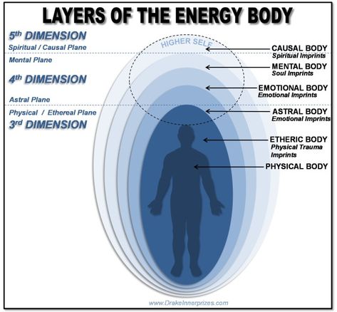 Layers of the Energy Body Corps Éthérique, Pranic Healing, Etheric Body, Energetic Body, Life Path Number, Spirit Science, A Course In Miracles, Energy Medicine, Witch Spell