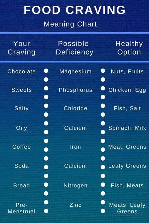 food craving meanings chart pinterest image Cravings Chart, Food Craving Chart, Craving Meanings, Salt Craving, Craving Coffee, Blood Sugar Chart, Cholesterol Foods, Healthy Diet Tips, Nutritional Deficiencies