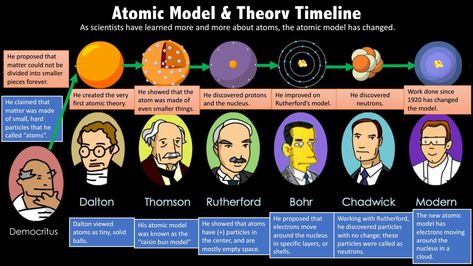 This is a timeline of the atomic models' evolution throw the pass of the time. Everything starts since Aristotele's idea about the particle of the atom. Atomic Structure Model, Rutherford Model, Timeline Worksheet, Atomic Model, Decimal Word Problems, Atom Model, States Of Matter Worksheet, Atomic Theory, Timeline Project