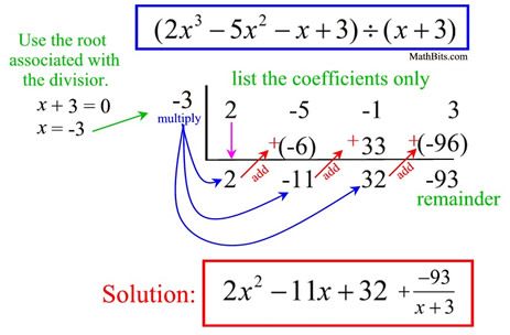 Polynomial Synthetic Division - MathBitsNotebook(A2 - CCSS Math) Polynomial Graph, Division Algorithm, Synthetic Division, Math Reference Sheet, Free Math Centers, Basic Algebra, High School Algebra, Teaching Math Strategies, Math Homework Help