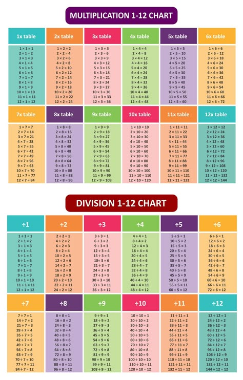 Multiplication And Division Table Division Table 1-20, Multiplication Chart 1 To 100, Division Table Printable Free, Multiplication Table Aesthetic, Multiplication Table Printable Free, Pre Algebra Help, Tables Maths, Math Worksheets Multiplication, Division Table