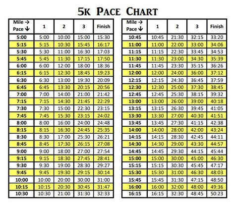 Use this 5k pace chart to find your estimated finish time on race day. This pacing guide provides each mile splits and finish times for running paces from 5-16 minutes per mile. #5kpacechart #5kpace #5krace #5ktime Running Pace Chart, Long Distance Running Tips, Running Games, Fitness Goal Setting, Set Goals Quotes, Pacing Guide, Running Tips For Beginners, Half Marathon Training Plan, Get Faster