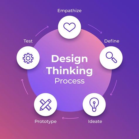 Design Thinking Process Illustration, Design Thinking Illustration, Sermon Titles, Circular Infographic, Design Thinking Tools, Process Illustration, Guerrilla Marketing, Introductory Paragraph, Thinking Process