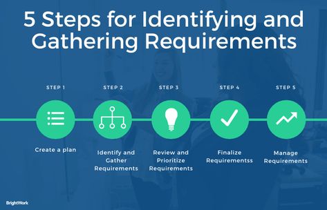 How to Identify and Gather Project Requirements #SharePoint2019 #SharePoint2016 #SharePoint2013 #SharePoint #projectmanagement #projects #PPM #PMO #BrightWork #PPMsoftware #projectplanning #requirements #stakeholders Project Planning, Product Management, Business Requirements, Business Case, Project Plans, Data Storage, Management Tips, Best Practices, Project Management