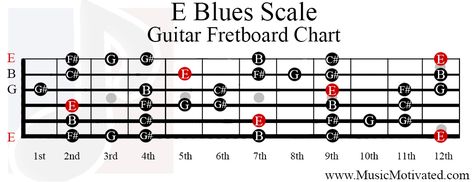 e blues scale guitar fretboard chart Minor Scale Guitar, Bass Fretboard, Bass Scales, Pentatonic Scale Guitar, Flamenco Guitar Lessons, Guitar Scales Charts, Classical Guitar Lessons, Guitar Lessons Fingerpicking, Guitar Chords And Scales