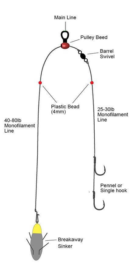 Pulley rig diagram showing how to make the pulley fishing rig for fishing over rough ground. Includes a sinker, barrel swivel, plastic beads, monofilament line and two pennel or single hooks. Surf Fishing Rigs, Fishing Line Knots, Fishing Hacks, Fishing Stuff, Fishing Hooks, Surf Fishing, Fishing Rigs, Happy Winter, Pier Fishing