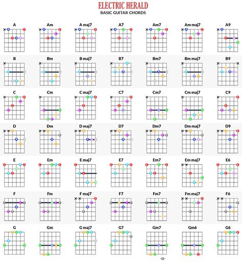 Online Guitar Chords Chart - Free App | Electric Herald Bass Guitar Notes Chart, Beginner Guitar Chords, Basic Guitar Chords Chart, Guitar Chords Chart, Guitar Notes Chart, Free Guitar Chords, Electric Guitar Chords, Learn Guitar Beginner, Bass Guitar Notes