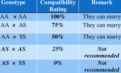 Marriage is a sacred institution that brings two individuals together in a lifelong bond. While love and compatibility are essential… 

Read More: Genotype and Blood Group Compatibility in Marriage Blood Group, Blood Groups, Genetic Disorders, Radio Personality, Marriage Is, Private Life, Record Producer, Medical Professionals, Future Kids