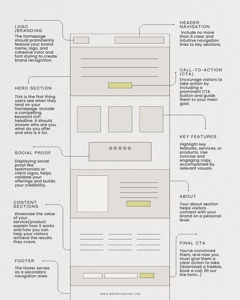 The Anatomy of a Website Homepage — Studio Bressi | Branding & Web Design Starting A Web Design Business, Google Sites Website Design, Anatomy Of A Website, Web Design Size Guide, Homepage Website Design Inspiration, Website Design Ideas For Beginners, Creative Homepage Design, Websites For Designers, Website Schedule Design