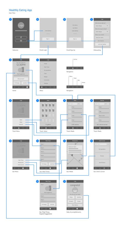 User Experience Design Examples, Low Fidelity Prototype, App Flowchart, Wireframe Design App, App Wireframe Design, Log In Ui Design, App User Flow, การออกแบบ Ui Ux, Ux Wireframe