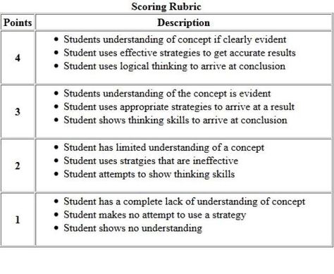 How to Use a Scoring Rubric: A scoring rubric is an easy way to measure student performance. Narrative Writing Checklist, Language Arts Lesson Plans, Easy Essay, Rubric Template, Rubrics For Projects, Assessment Rubric, Writing Checklist, Report Card Comments, Writing Rubric