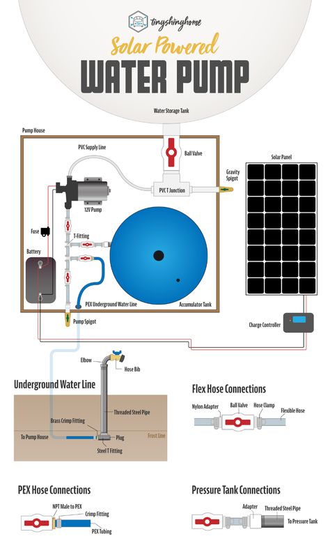 Solar Powered Pressurized Off-Grid Water Pump Guide - Tiny Shiny Home Off Grid Ac, Off Grid Living Self Sufficient Solar Power, Solar Powered Cabin Off Grid, Off Grid Water System, Off Grid Wind Power, Tiny Home Water System Off Grid, Solar Powered Water Pump, Plumbing Diagram, Solar Pump