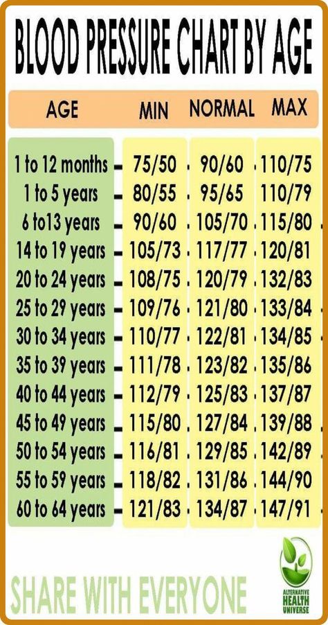 Find out the normal blood pressure range according to your age and ensure your cardiovascular health is on track. #BloodPressure #HealthGuidelines #10HealthyTips High Blood Pressure Symptoms Signs Woman, Blood Pressure By Age, High Blood Pressure Symptoms, Blood Pressure Range, Blood Pressure Symptoms, Blood Pressure Chart, Health Guidelines, Normal Blood Pressure, Recipes Sweet