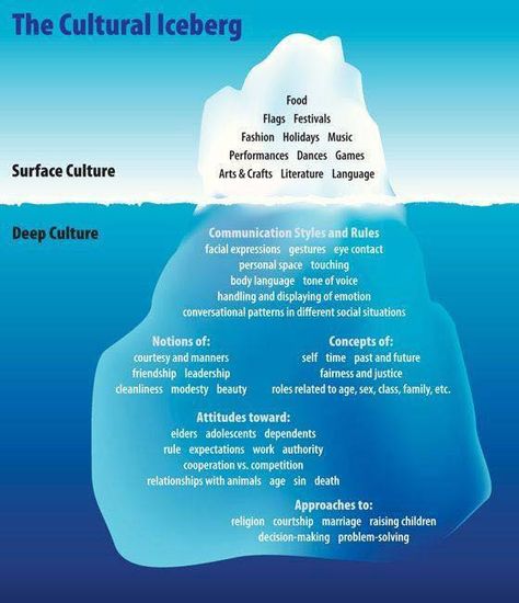 Cultural Iceberg #culture #culturalcompetence Cultural Iceberg, Intercultural Communication, Counseling Resources, Cultural Diversity, Writing Resources, Writing Advice, Teaching Spanish, World Cultures, Sociology