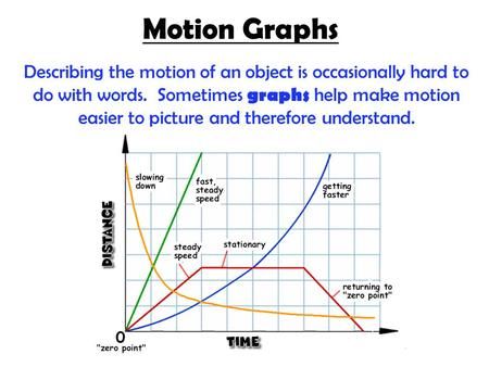 Motion Graphs Describing the motion of an object is occasionally hard to do with words. Sometimes graphs help make motion easier to picture and therefore.> Ielts Writing Task1, Distance Time Graphs, Physics Mechanics, Physics Lessons, Motion Graphs, Physics Notes, Academic Essay Writing, 7th Grade Science, Graphing Activities