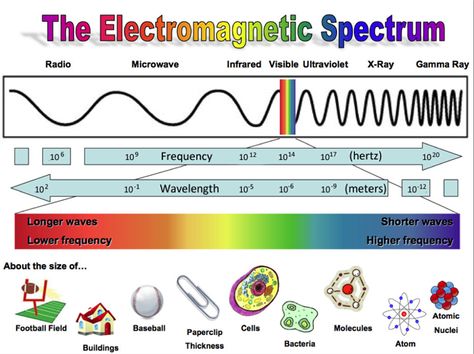 Electromagnetic Spectrum, Physics And Mathematics, Radio Wave, Football Field, Physical Science, Ham Radio, X Ray, Dark Side, Ultra Violet