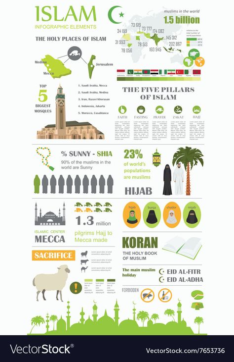 Islam Infographic, Islam Culture, Muslim Motivation, Poster Islam, Islamic Journal, History Infographic, Muslim Culture, History Of Islam, Moodboard Ideas