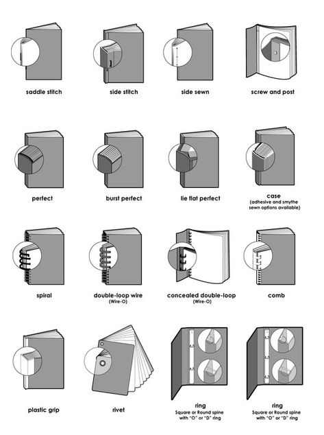 Book diagrams - bookbinding types Book Binding Types, Origami Book, Libros Pop-up, Bookbinding Tutorial, Book Binding Diy, Buch Design, Portfolio Book, Types Of Books, Design Editorial