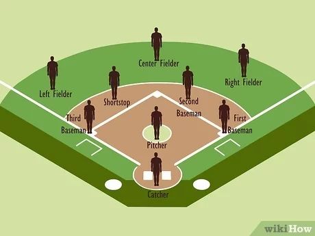 Softball Positions, Softball Rules, Softball Drills, Baseball Drills, Softball Pitching, Softball Season, Softball Training, Softball Catcher, Softball Coach