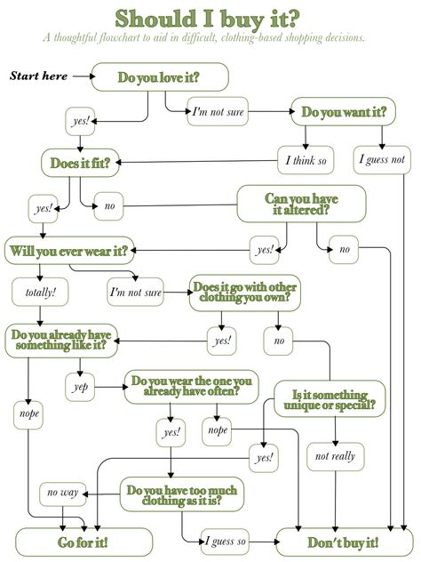 Here's a flowchart I created a few years ago. The blog post it's from includes some musings on the subject. Should I Buy It Flowchart, Should I Buy It Chart, Funny Flow Charts, Should I Buy It, Flow Charts, Styling Clothes, Decision Tree, Flow Chart, Budgeting Money