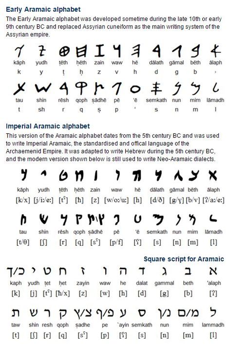 Aramaic (ארמית, Arāmît): The Aramaic alphabet was adaptaed from the Phoenician alphabet during the 8th century BC and was used to write the Aramaic language until about 600 AD. The Aramaic alphabet was adapted to write quite a few other languages, and developed into a number of new alphabets, including the Hebrew square script and cursive script, Nabataean, Syriac, Palmyrenean, Mandaic, Sogdian, Mongolian and probably the Old Turkic script. (...) Aramaic Alphabet, Ancient Alphabet, Learn Hebrew Alphabet, Aramaic Language, Phoenician Alphabet, Hebrew Language Words, Alphabet Dating, Hebrew Art, Ancient Alphabets