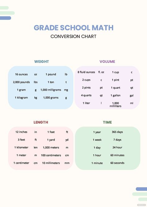 Math Conversion Chart, Conversion Chart Math, Math Conversions, Metric Conversion Chart, Physics Formulas, Ramadan Activities, Organic Chemistry, Chart Design, Conversion Chart