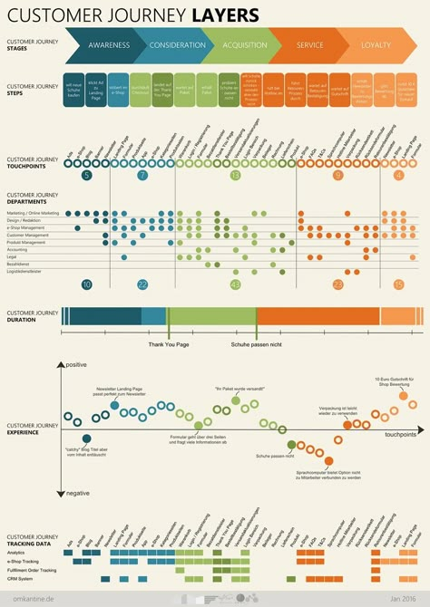 Journey mapping to understand customers’ emotions | by Arielle Coambes | Medium Customer Journey Touchpoints, Experience Mapping, Customer Experience Mapping, Experience Map, User Journey, Journey Map, Process Map, Process Infographic, Customer Journey Mapping