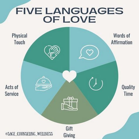 Decoding Desire: The Language Within Five Languages Of Love, Therapy For Teens, Languages Of Love, Premarital Counseling, Soulmate Connection, Five Love Languages, Radical Acceptance, Flirting With Men, Relationship Struggles