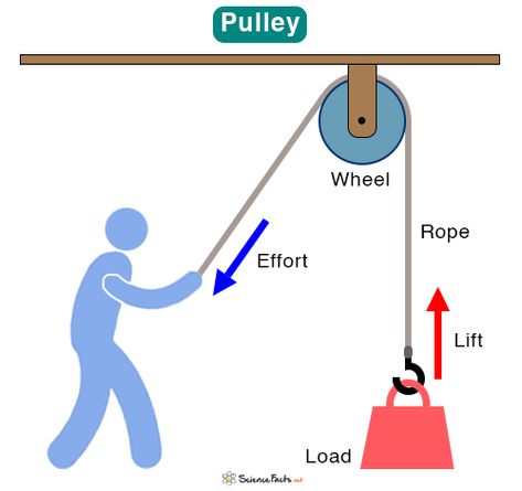 Pulley: Definition, Types, Examples and Diagrams Pulley Simple Machine, Leonhard Euler, Kinetic And Potential Energy, Shear Force, Mechanical Advantage, Simple Machine, Islam Ramadan, Block And Tackle, Mechanical Energy