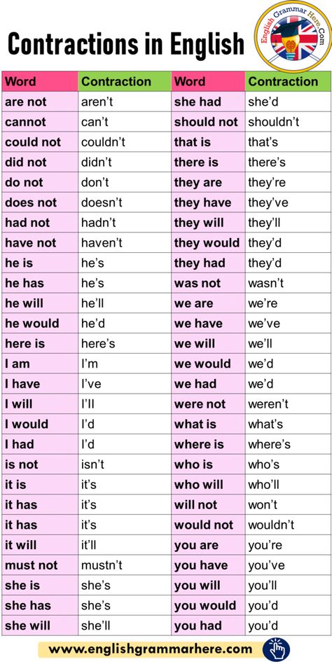 Contractions in English Grammar and Example Sentences Contractions In English In this lesson, we will examine the subject of ‘contractions in english’. Contractions; a word, a term or a special name, or more often expressed and symbolized by one or more of the letters. Contractions should be adopted, expanded and understood by all. Contractions can be contractions by removing who, which, that, and auxiliary verbs (am, is, are, was, were) in noun clauses. To contractions, who, which, that is ... Two Letters Words In English, Was Were Grammar, Am Is Are Grammar, English Contractions, Contraction Words, Auxiliary Verbs, English Subject, अंग्रेजी व्याकरण, Tafsir Coran