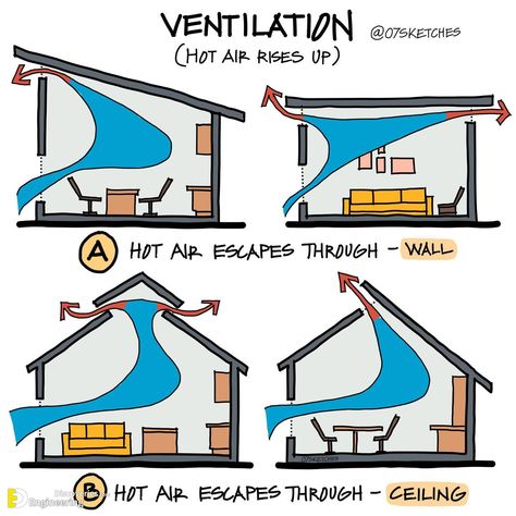 Comprehensive Guide And Illustration By 07sketches - Engineering Discoveries House Ventilation, Interior Design Basics, Passive House Design, Eco House Design, Ventilation Design, Passive Design, Interior Design Guide, Design Basics, Architecture Design Concept