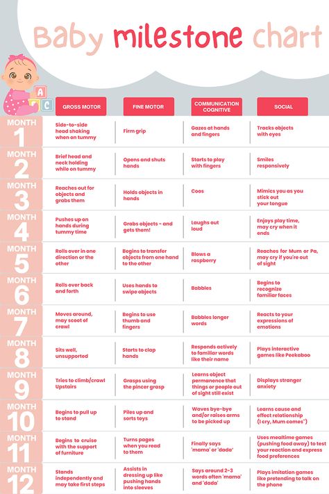 Baby Development Stages Baby Leap Chart, Learning Milestones By Age, First Year With Baby, Baby Cheat Sheets, Tummy Time Milestones Chart, Helpful Newborn Charts, Gross Motor Milestones Chart, First Year Milestones Baby, 3-4 Month Milestones