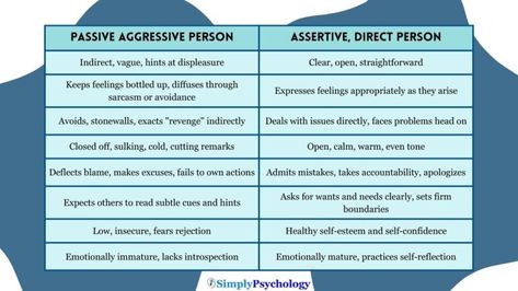 Passive Aggressive vs Assertive Person Passive Assertive Aggressive, Passive Aggressive People, Passive Aggressive Behavior, Assertive Communication, I Am Angry, Healthy Communication, I Am Statements, Passive Aggressive, Feeling Insecure