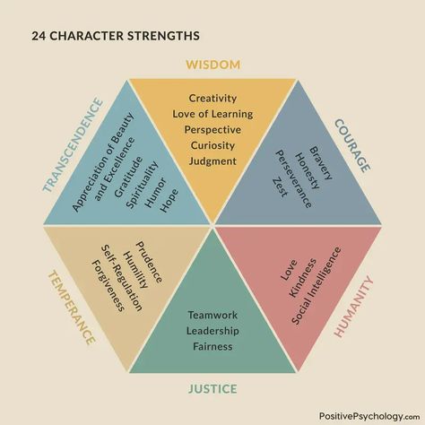 Character Strengths, Social Intelligence, Positive Traits, Content Analysis, Life Satisfaction, Psychological Well Being, Strong Personality, Writing Characters, Self Regulation